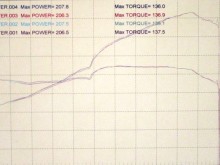Dyno results